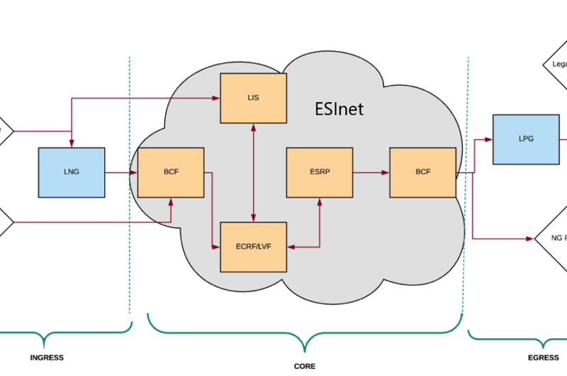 PSAP Grant Program for Next Generation 9-1-1 (NG9-1-1) Implementation Diagram