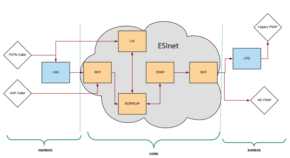 PSAP Grant Program for Next Generation 9-1-1 (NG9-1-1) Implementation Diagram